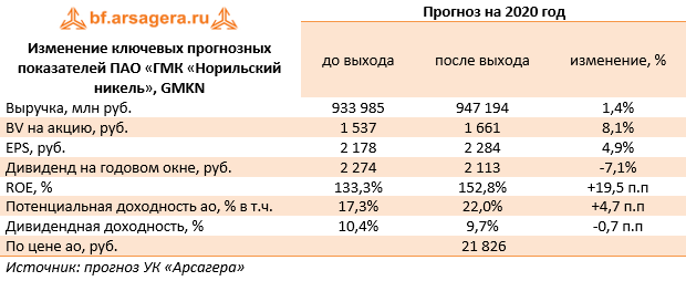 Изменение ключевых прогнозных показателей ПАО «ГМК «Норильский никель», GMKN (GMKN), 2019