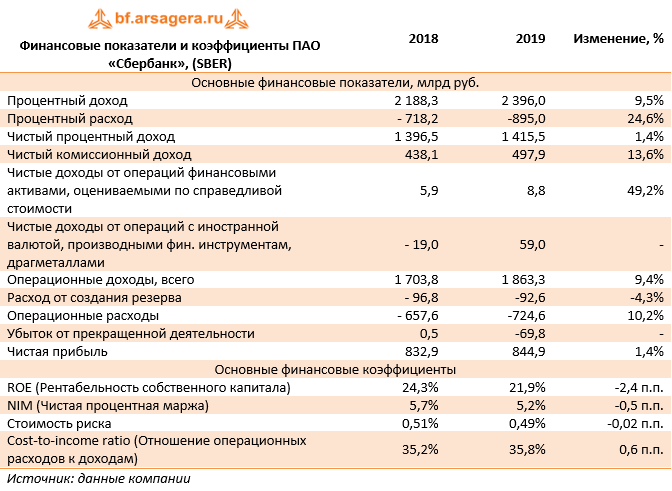 Финансовые показатели и коэффициенты ПАО «Сбербанк», (SBER) (SBER), 2019