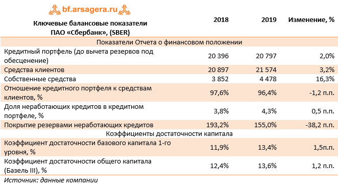 Ключевые балансовые показатели  (SBER), 2019