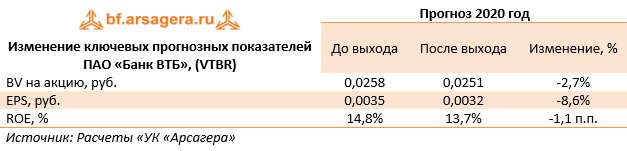 Изменение ключевых прогнозных показателей  (VTBR), 2019