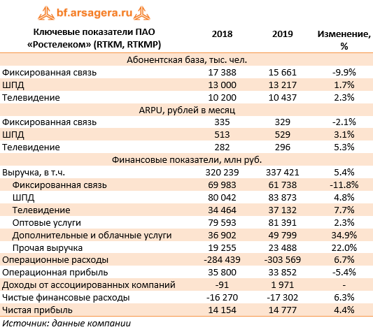 Ключевые показатели ПАО «Ростелеком» (RTKM, RTKMP) (RTKM), 2019