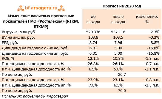 Изменение ключевых прогнозных показателей ПАО «Ростелеком» (RTKM, RTKMP) (RTKM), 2019