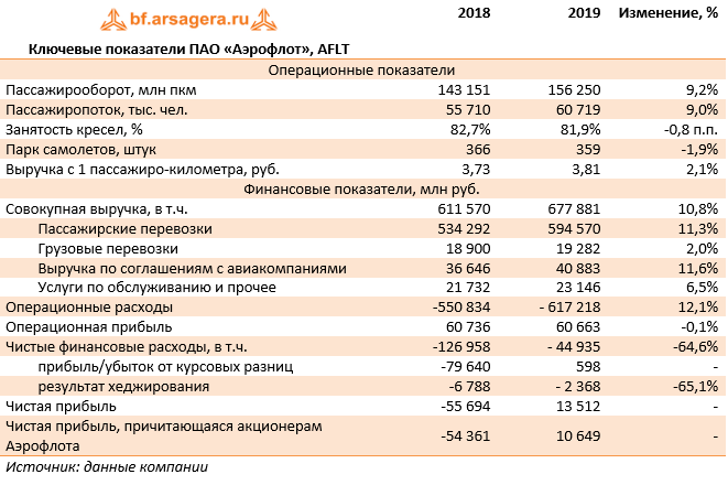 Ключевые показатели ПАО «Аэрофлот», AFLT (AFLT), 2019