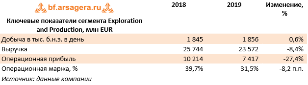 Ключевые показатели сегмента Exploration and Production, млн EUR (E), 2019