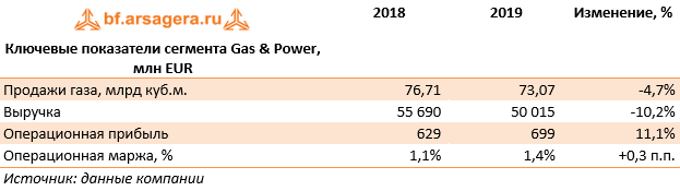 Ключевые показатели сегмента Gas & Power, млн EUR (E), 2019