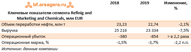 Ключевые показатели сегмента Refinig and Marketing and Chemicals, млн EUR (E), 2019