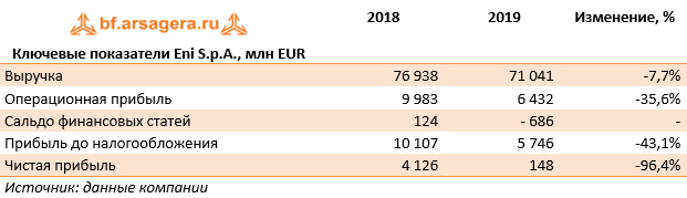 Ключевые показатели Eni S.p.A., млн EUR (E), 2019