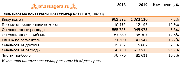 Финансовые показатели ПАО «Интер РАО ЕЭС», (IRAO) (IRAO), 2019