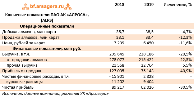 Ключевые показатели ПАО АК «АЛРОСА», (ALRS) (ALRS), 2019