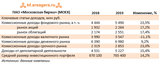 ПАО «Московская биржа» (MOEX) (MOEX), 2019