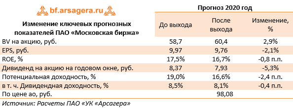 Изменение ключевых прогнозных показателей ПАО «Московская биржа» (MOEX), 2019