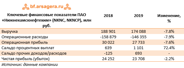 Ключевые финансовые показатели ПАО «Нижнекамскнефтехим» (NKNC, NKNCP), млн руб. (NKNC), 2019