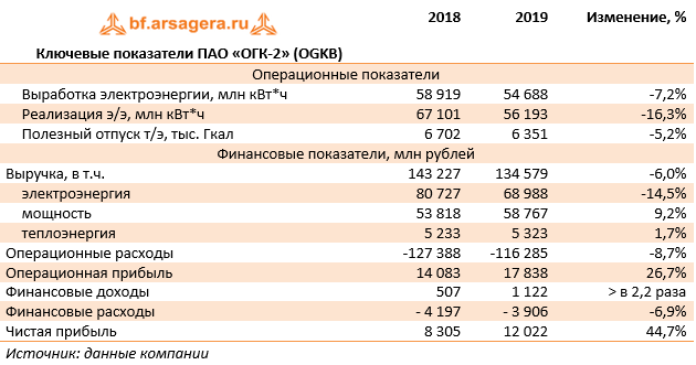 Ключевые показатели ПАО «ОГК-2» (OGKB) (OGKB), 2019