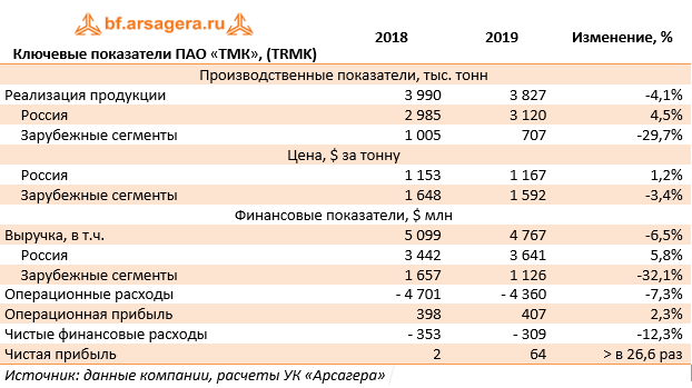 Ключевые показатели ПАО «ТМК», (TRMK) (TRMK), 2019