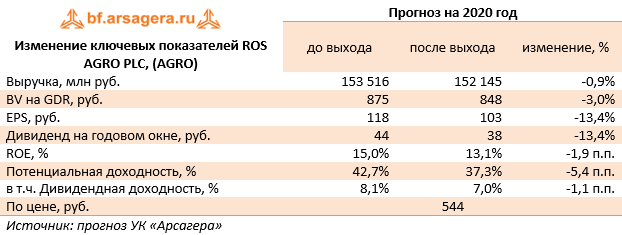 Изменение ключевых показателей ROS AGRO PLC, (AGRO) (AGRO), 2019