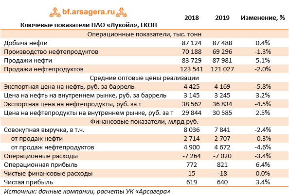 Ключевые показатели ПАО «Лукойл», LKOH  (LKOH), 2019