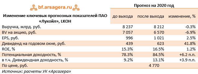 Изменение ключевых прогнозных показателей ПАО «Лукойл», LKOH  (LKOH), 2019