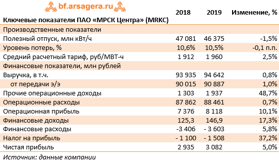 Ключевые показатели ПАО «МРСК Центра» (MRKC) (MRKC), 2019