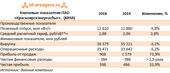 Ключевые показатели ПАО «Красноярскэнергосбыт»,  (KRSB) (KRSB), 2019