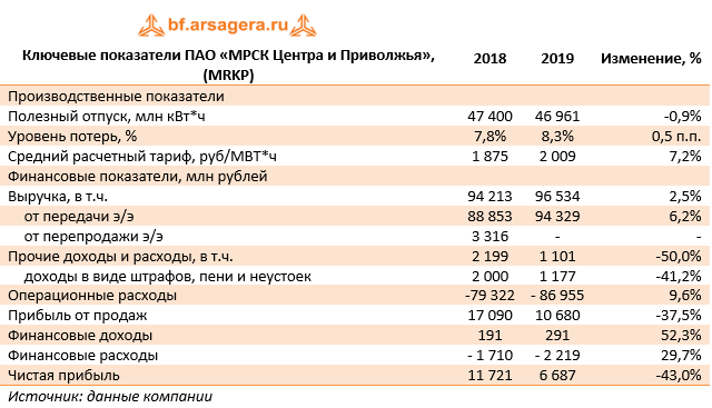 Ключевые показатели ПАО «МРСК Центра и Приволжья», (MRKP) (MRKP), 2019