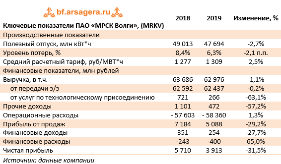 Ключевые показатели ПАО «МРСК Волги», (MRKV) (MRKV), 2019