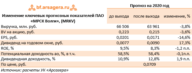 Изменение ключевых прогнозных показателей ПАО «МРСК Волги», (MRKV) (MRKV), 2019
