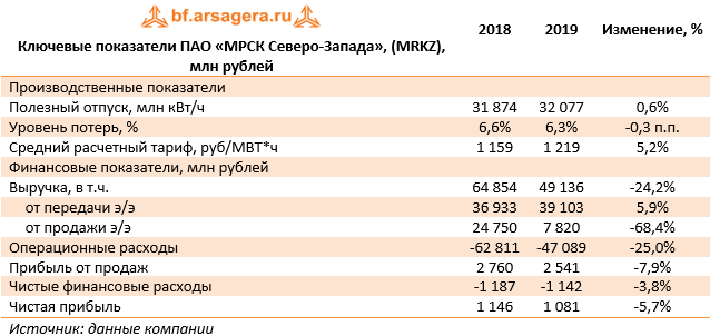 Ключевые показатели ПАО «МРСК Северо-Запада»,  (MRKZ), млн рублей (MRKZ), 2019