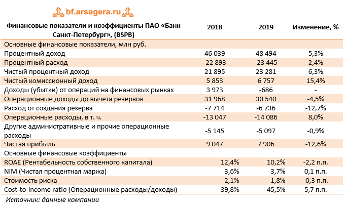 Финансовые показатели и коэффициенты ПАО «Банк Санкт-Петербург», (BSPB) (BSPB), 2019