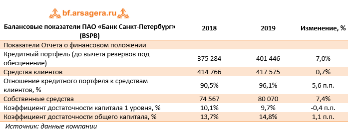Балансовые показатели ПАО «Банк Санкт-Петербург» (BSPB) (BSPB), 2019