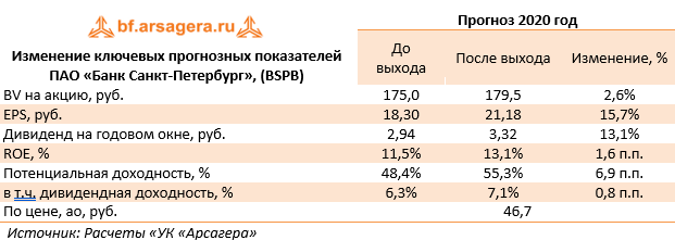 Изменение ключевых прогнозных показателей ПАО «Банк Санкт-Петербург», (BSPB) (BSPB), 2019