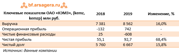 Ключевые показатели ОАО «КЭМЗ», (kemz, kemzp) млн руб. (KEMZ), 2019