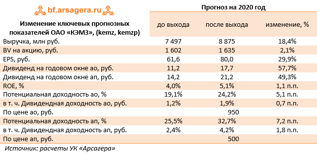 Изменение ключевых прогнозных показателей  ОАО «КЭМЗ», (kemz, kemzp) (KEMZ), 2019
