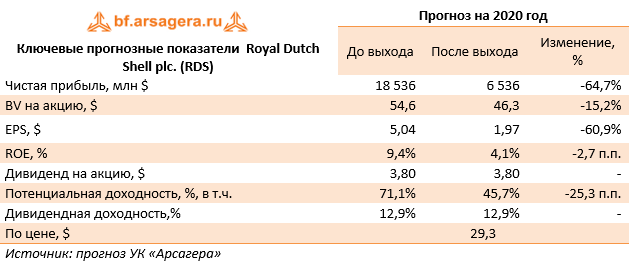 Ключевые прогнозные показатели  Royal Dutch Shell plc. (RDS) (RDS), 2019