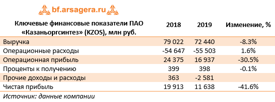 Ключевые финансовые показатели ПАО «Казаньоргсинтез» (KZOS), млн руб. (KZOS), 2019