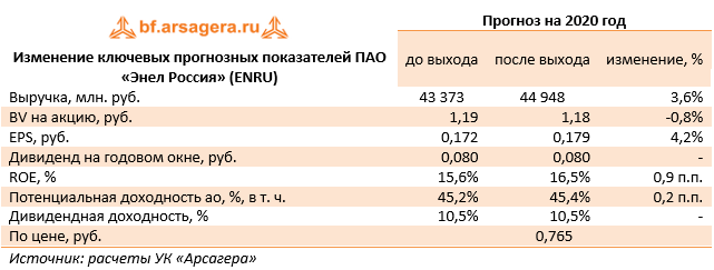 Изменение ключевых прогнозных показателей ПАО «Энел Россия» (ENRU) (ENRU), 2019