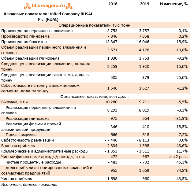 Ключевые показатели United Company RUSAL Plc, (RUAL) (RUAL), 2019