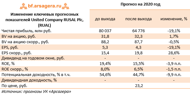Изменение ключевых прогнозных показателей United Company RUSAL Plc, (RUAL) (RUAL), 2019