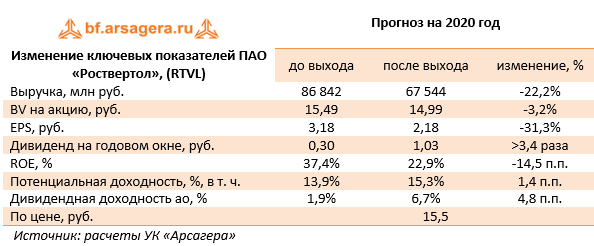 Изменение ключевых показателей ПАО «Роствертол», (RTVL) (RTVL), 2019