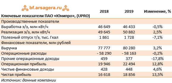 Ключевые показатели ПАО «Юнипро», (UPRO) (UPRO), 2019