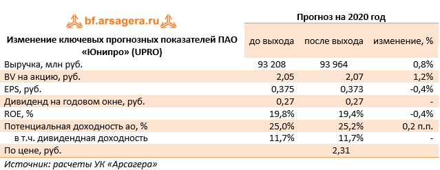 Изменение ключевых прогнозных показателей ПАО «Юнипро» (UPRO) (UPRO), 2019