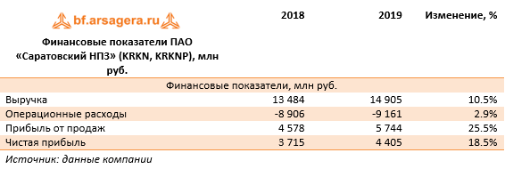 Финансовые показатели ПАО «Саратовский НПЗ» (KRKN, KRKNP), млн руб.  (KRKN), 2019