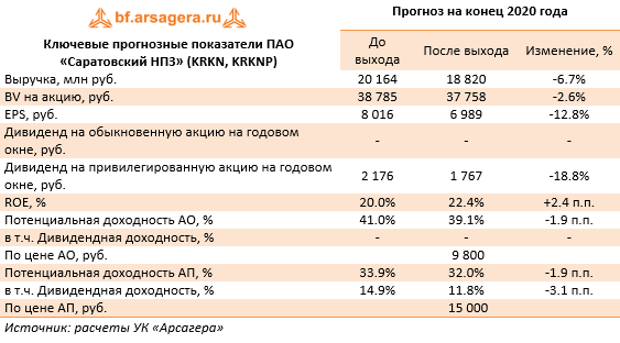 Ключевые прогнозные показатели ПАО «Саратовский НПЗ» (KRKN, KRKNP) (KRKN), 2019