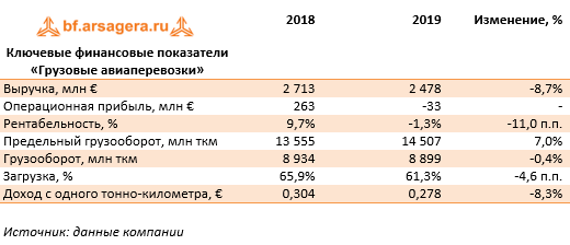Ключевые финансовые показатели «Грузовые авиаперевозки» (LHA), 2019