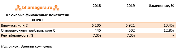 Ключевые финансовые показатели «ОРК» (LHA), 2019