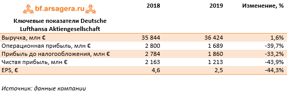 Ключевые показатели Deutsche Lufthansa Aktiengesellschaft (LHA), 2019
