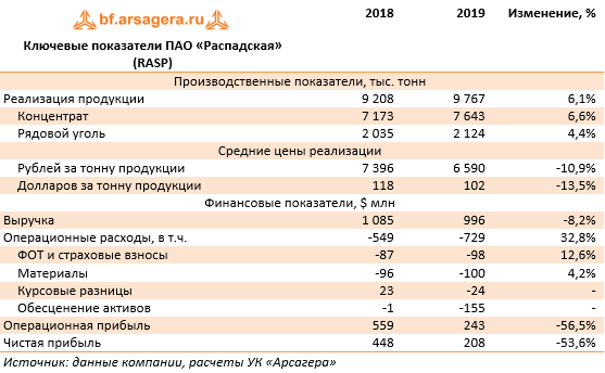 Ключевые показатели ПАО «Распадская» (RASP) (RASP), 2019