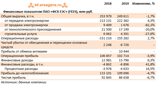 Финансовые показатели ПАО «ФСК ЕЭС» (FEES), млн руб. (FEES), 2019