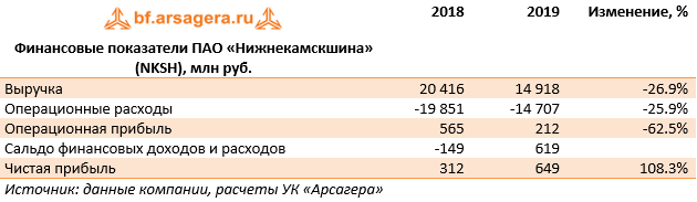 Финансовые показатели ПАО «Нижнекамскшина» (NKSH), млн руб. (NKSH), 2019