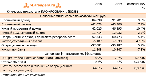Ключевые показатели ПАО «РОСБАНК», (ROSB) (ROSB), 2019
