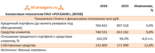 Балансовые показатели ПАО «РОСБАНК», (ROSB) (ROSB), 2019
